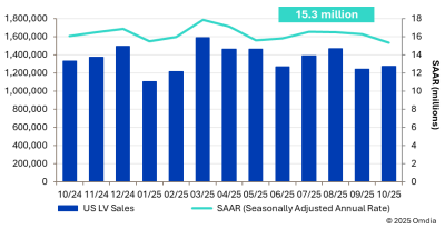 New Car Sales in Europe Fall 3.5% YoY in January 2026, Sharp Drop For Traditi...